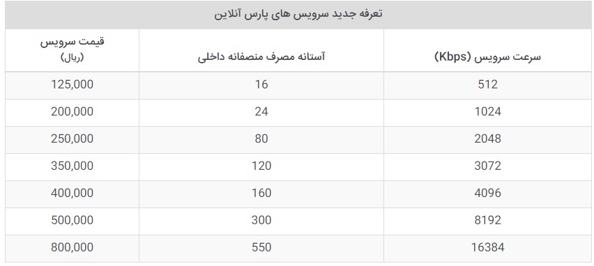 parsonline3 - مشخص شدن حجم مصرف منصفانه در طرح اینترنت غیرحجمی و مقایسه شرکت‌ها (بروزرسانی 14 اسفند 96) - اینترنت