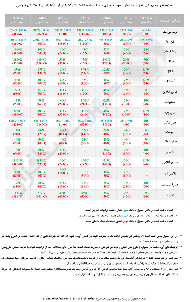 ShahrSakhtAfzar internet650 - مشخص شدن حجم مصرف منصفانه در طرح اینترنت غیرحجمی و مقایسه شرکت‌ها (بروزرسانی 14 اسفند 96) - اینترنت